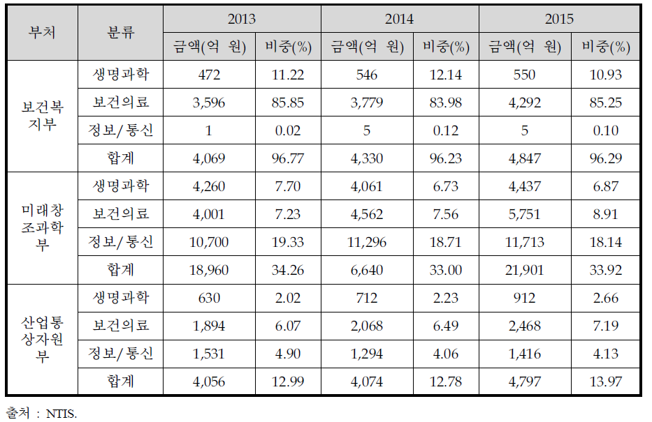 주관부처별 유관분야 연구개발 투자 현황