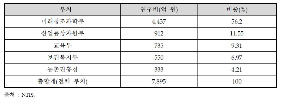 생명과학 분야 부처별 투자 현황(2015)