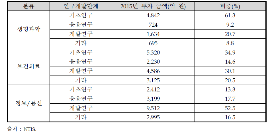 유관 분야의 연구개발단계 투자 현황