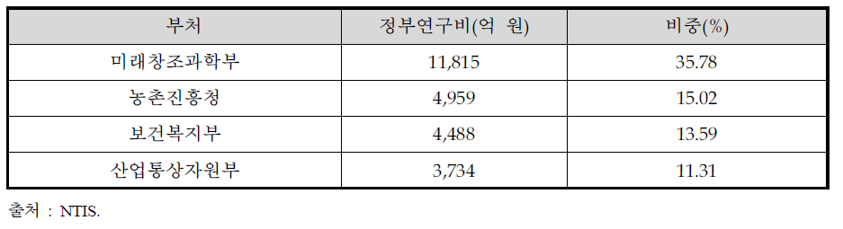부처별 BT 투자 비중(2015)