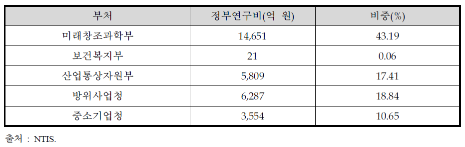 부처별 IT 투자 비중(2015)