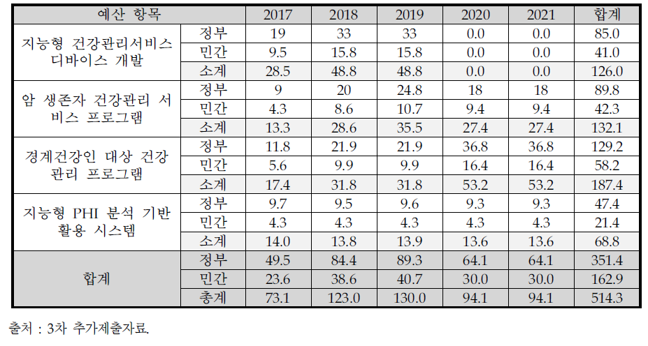 세부사업 4-1 예산 총괄표