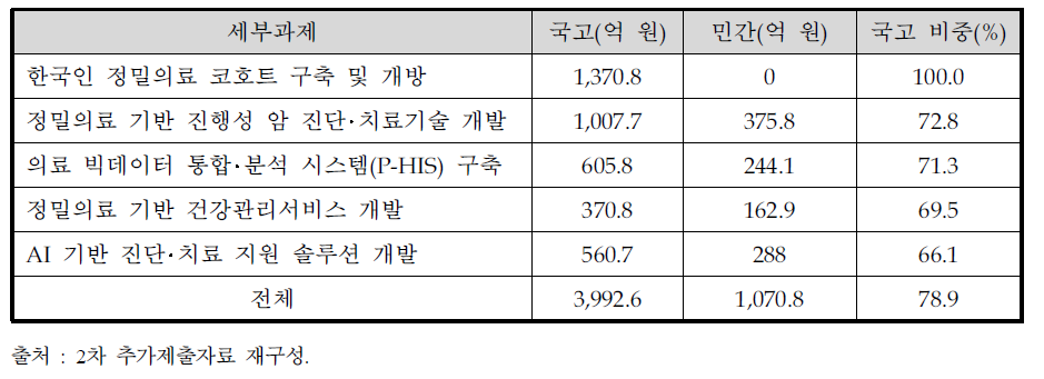 동 사업 세부과제별 재정분담 내역