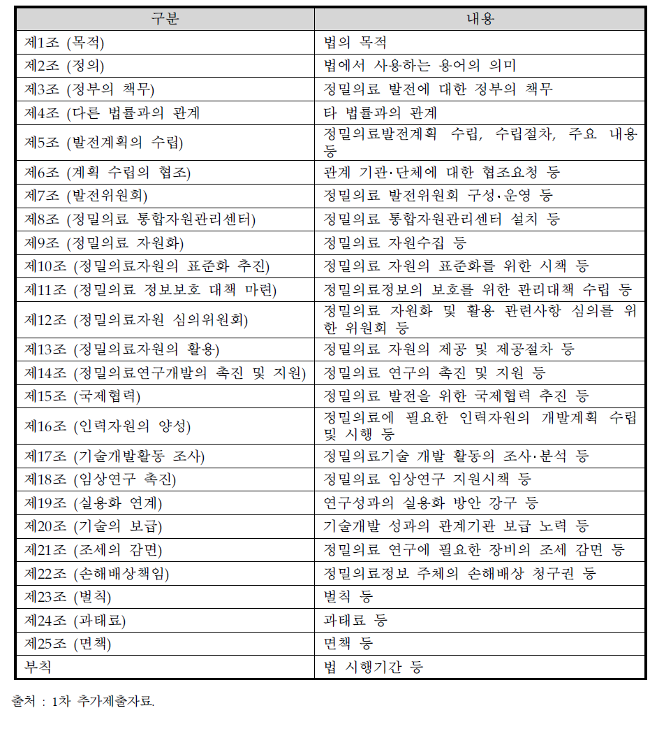 정밀의료발전 특별법 구성(안)