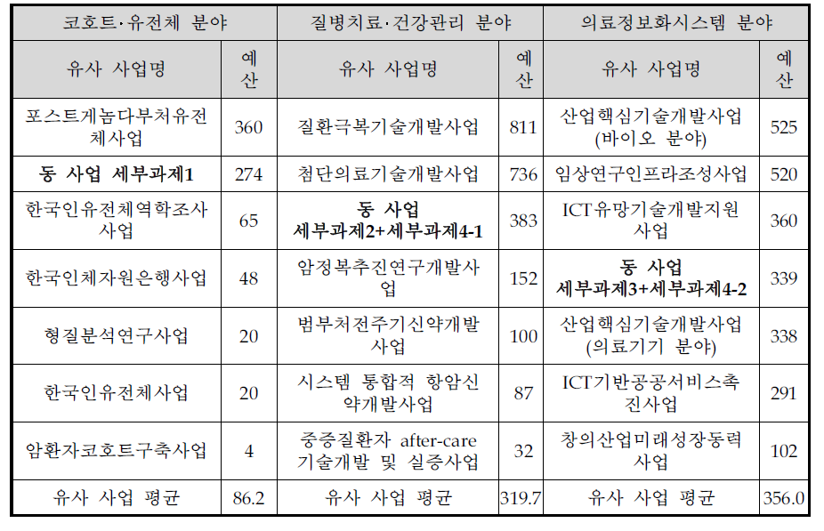 유사 사업 연간 사업비