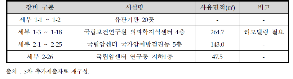 장비 구축 예정지