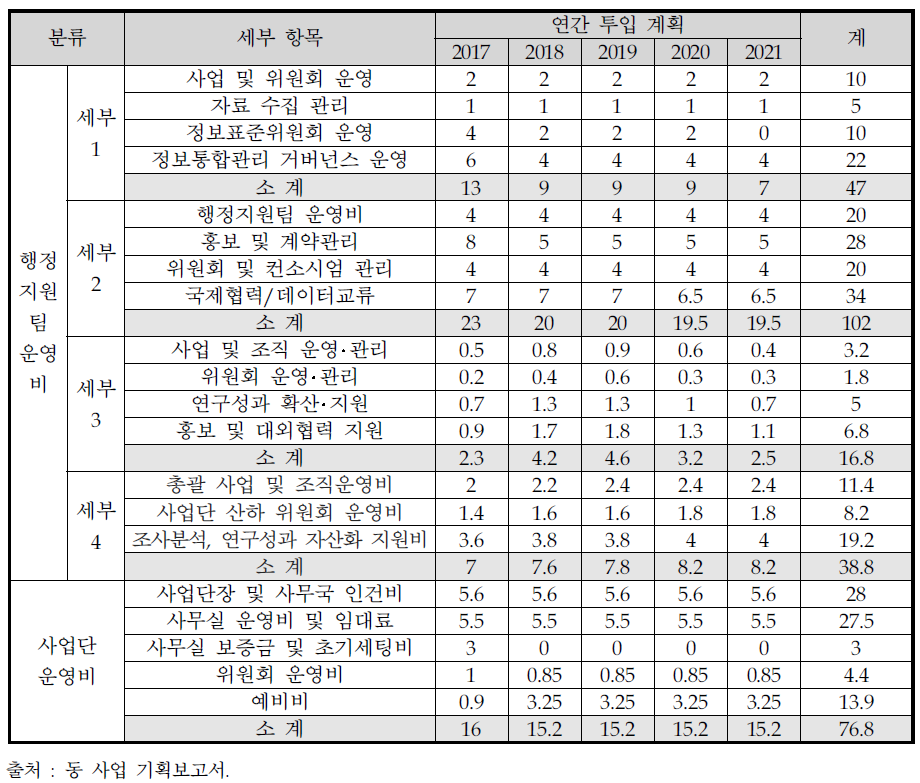 동 사업 운영비 계획