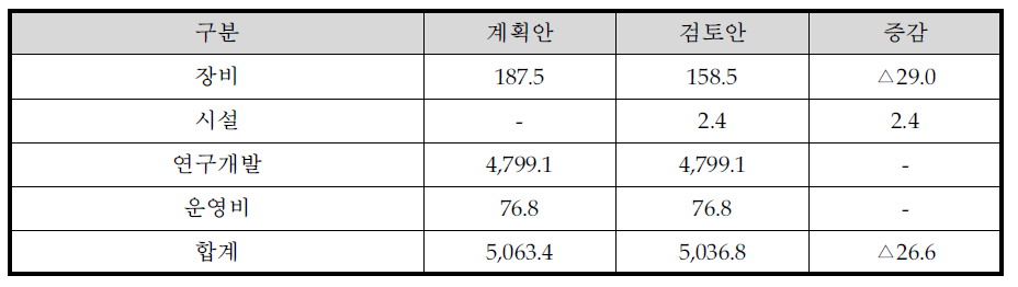 동 사업 예산계획의 검토안 비교