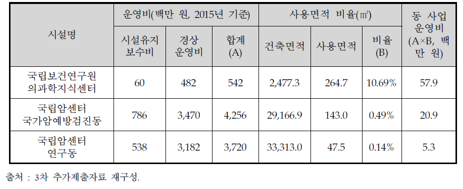 시설 운영비 추정