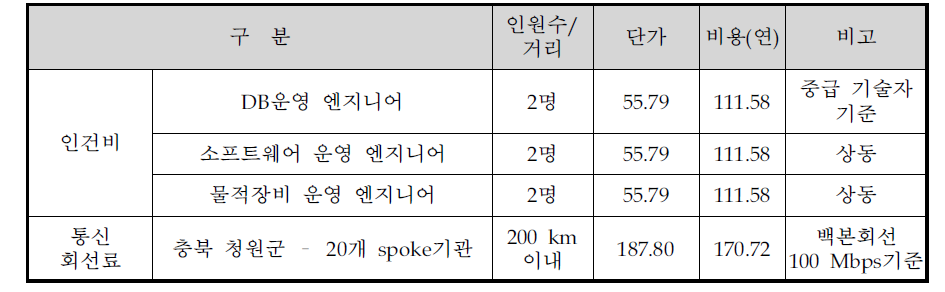 장비 운영비 추정