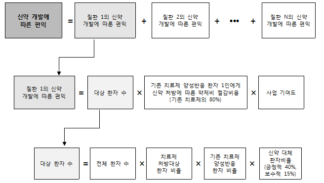 신약 개발 및 적응증 확대에 따른 편익 산정식