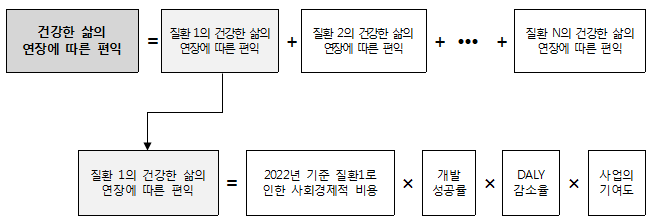 건강한 삶의 연장에 따른 편익 산정식