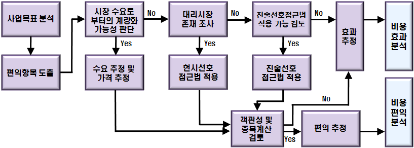 연구개발부문 예비타당성조사 경제적 타당성 분석 과정 개략도