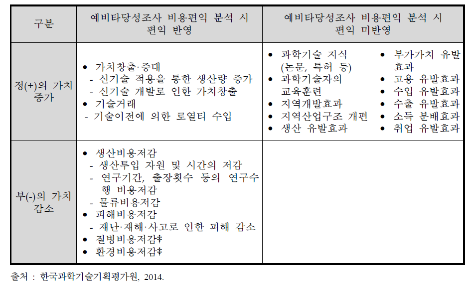 연구개발부문 예비타당성조사의 일반적 편익항목