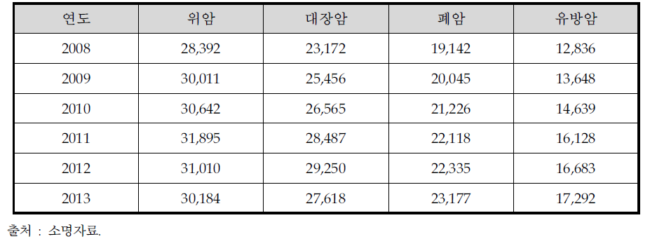 편익 대상 암종의 유병자 수