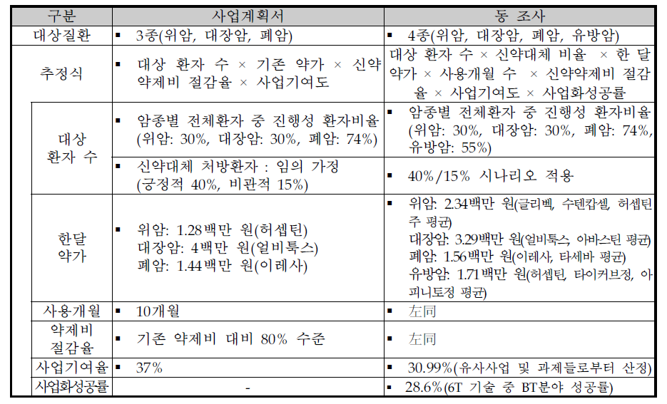 ‘①신약개발 및 적응증 확대에 따른 편익’의 추정 방향