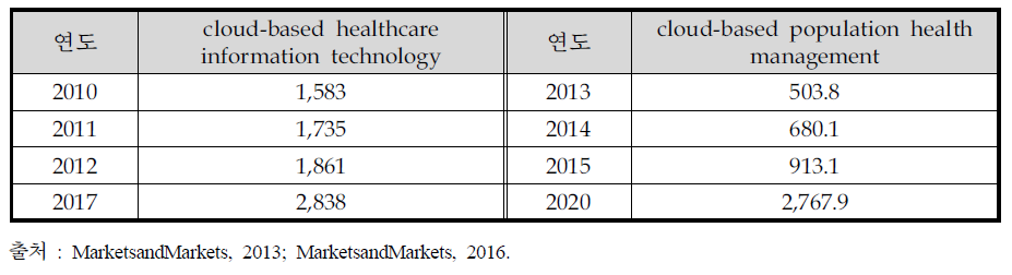 부가가치 창출 편익 관련 시장 항목의 규모