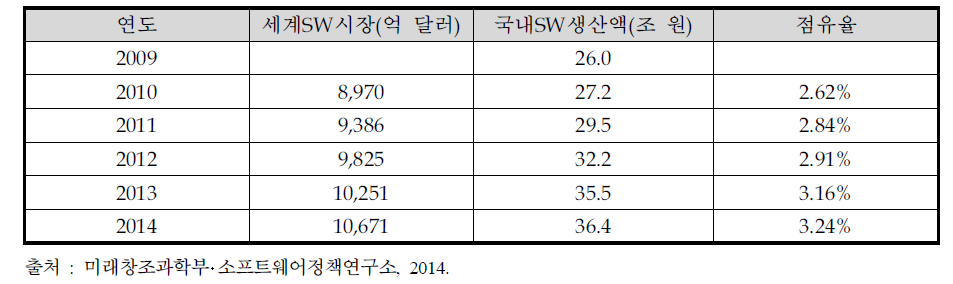 국내외 소프트웨어 생산액 추이