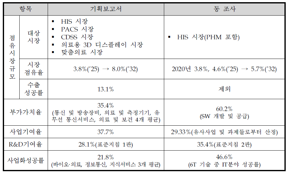 부가가치창출 편익의 추정 방향