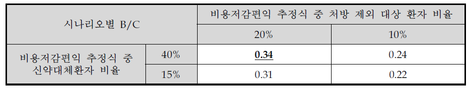 사업 원안의 시나리오별 B/C