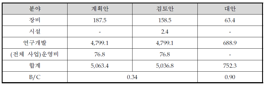 사업 계획안, 검토안 및 대안의 총사업비(억 원) 및 B/C 비교