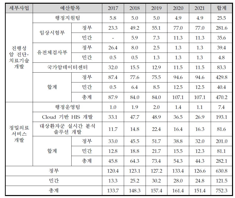 대안의 세부사업 및 연도별 예산 내역