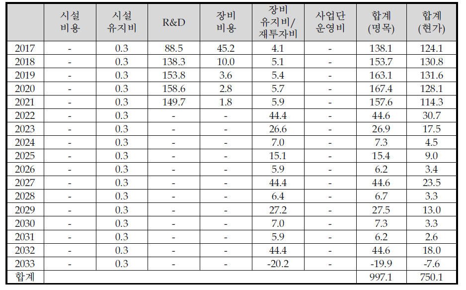 대안의 연도별 총비용 추정 결과