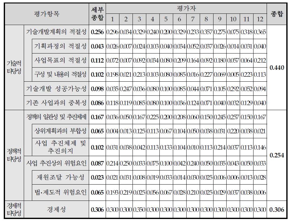 AHP 평가항목별 가중치