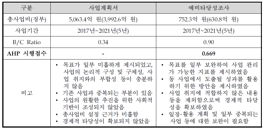 사업계획서와 대안의 비교 요약