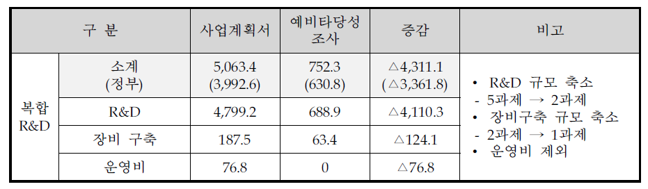 동 사업 대안의 사업비 요약