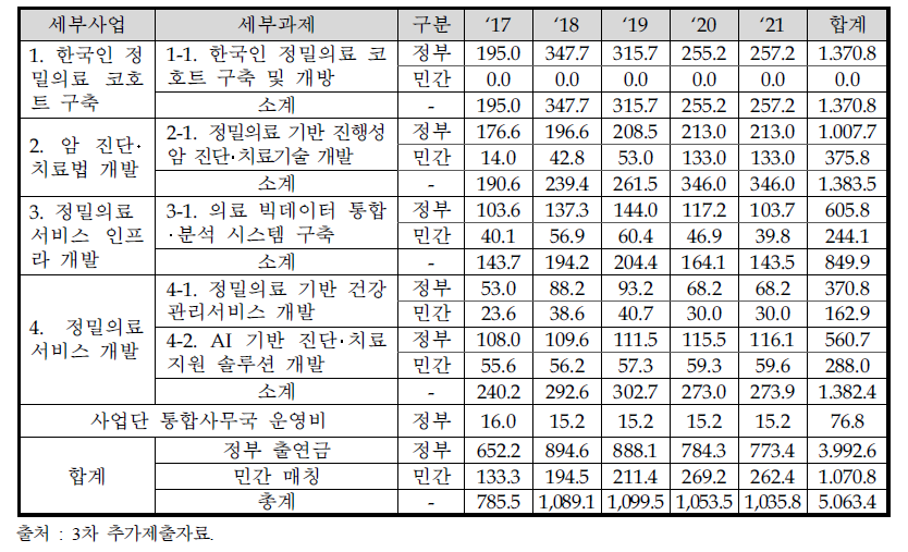 세부사업‧과제별 소요 예산