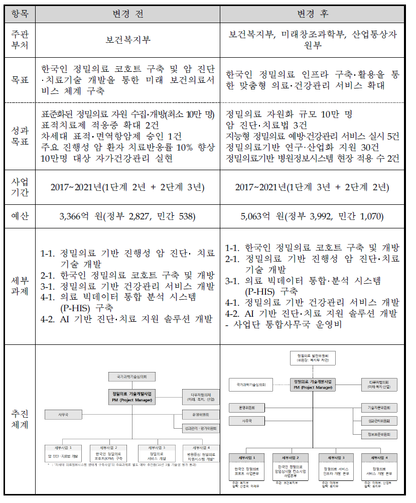 사업기획 변경 내역