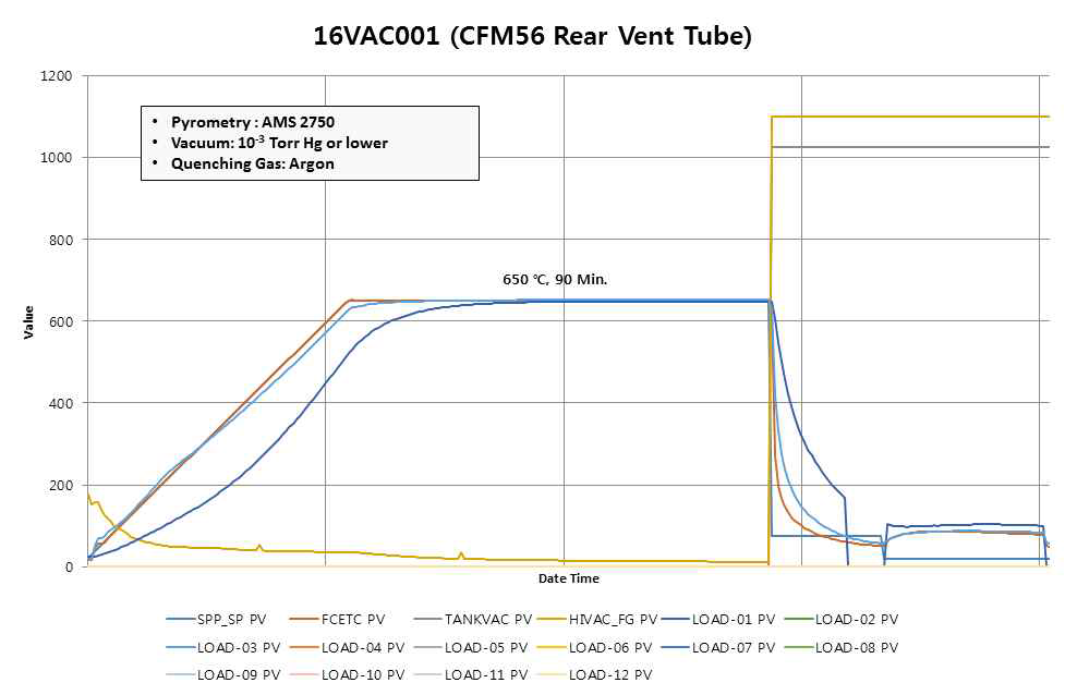 CFM56 엔진 Rear Vent Tube 열처리 그래프