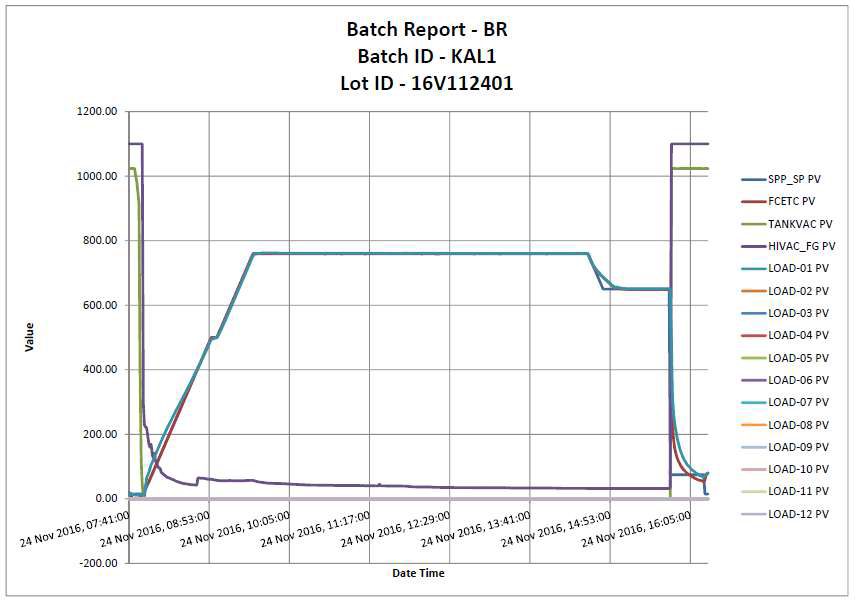 CFM56 엔진 LPT Shroud Sector 열처리 그래프