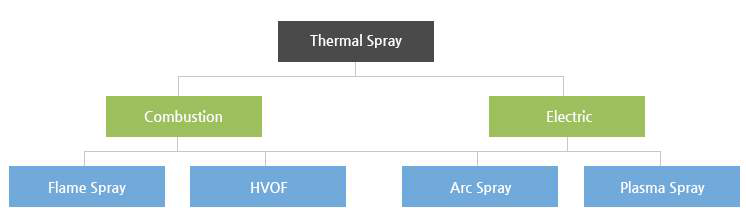 용사(Thermal Spray) 분류표