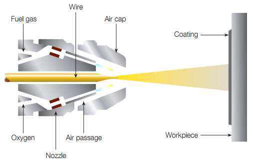 combustion wire spray 원리