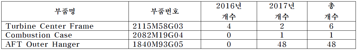 GE90 C07-038 Inconel 718 코팅 수리 실적