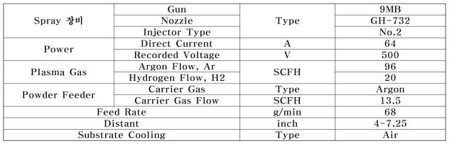 450-NS Plasma Starting Parameter