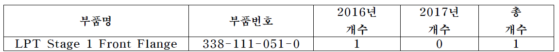 CFM56-7B 알루미늄 니켈 크롬 합금 코팅(NiCrAl) 코팅 수리 실적