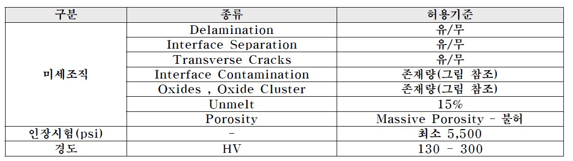 PWA 53-47 기준