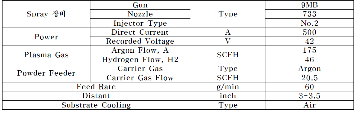 601NS -9MB Air Plasma Starting Parameter