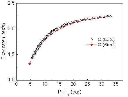 Experimental and simulation results along pressure difference