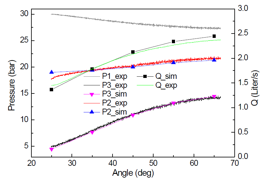 Experimental and simulation results along shaft angle