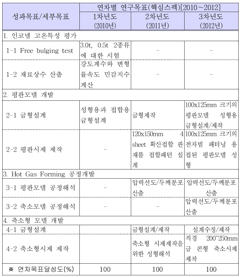 연차별 연구목표 및 달성도