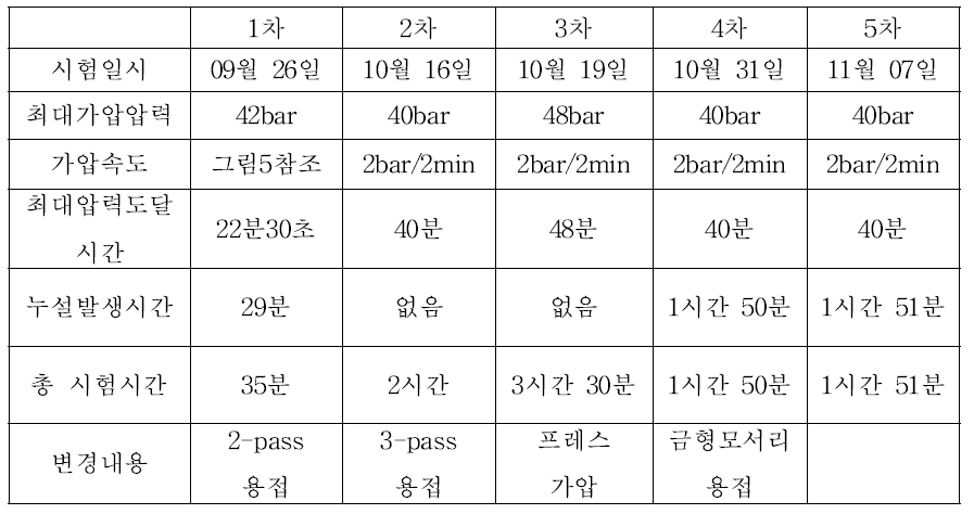 성형시험결과 요약