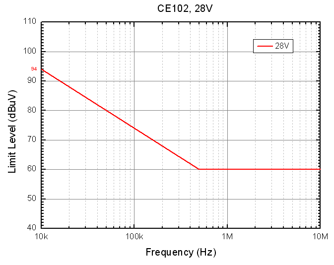CE102 시험한계치