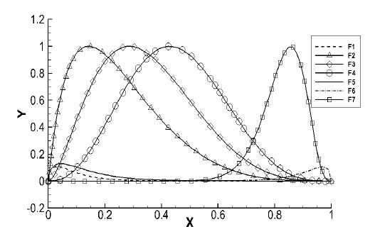 Hicks-Hennen Bump Function(bump=7)