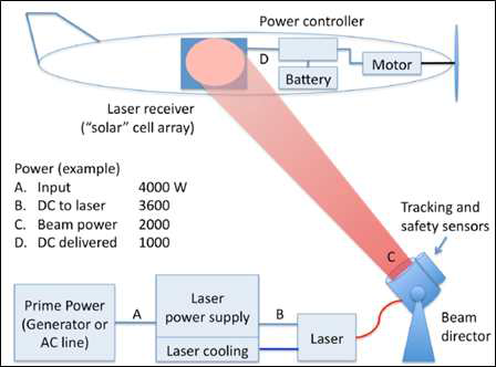 Schematic diagram of power beaming to UAV