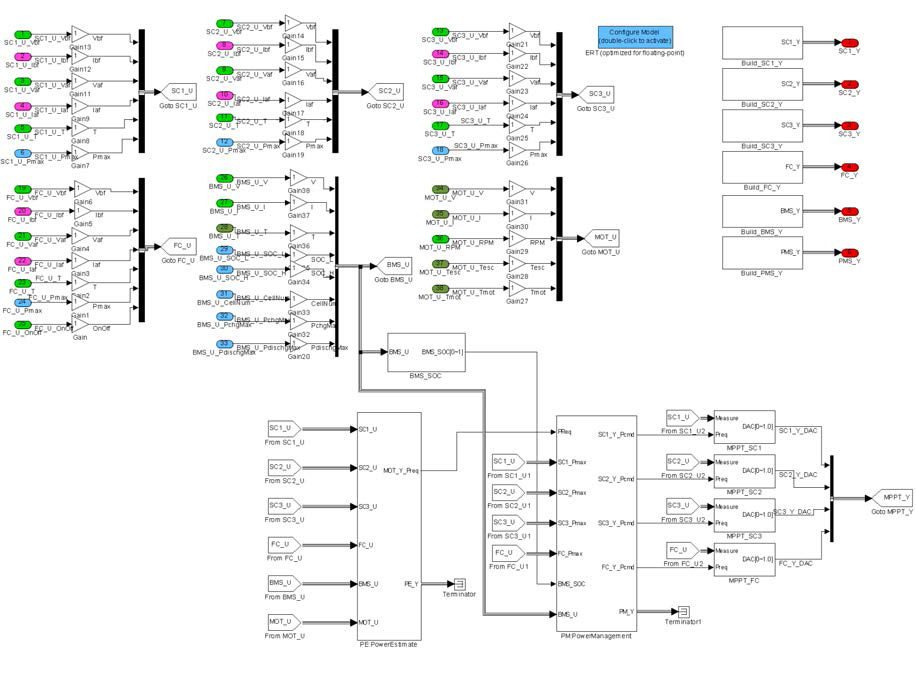 PMS 제어알고리즘의 Matlab/Simulink 모델