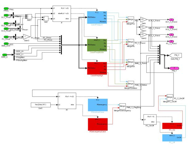 동력 분배알고리즘의 Matlab/Simulink 모델